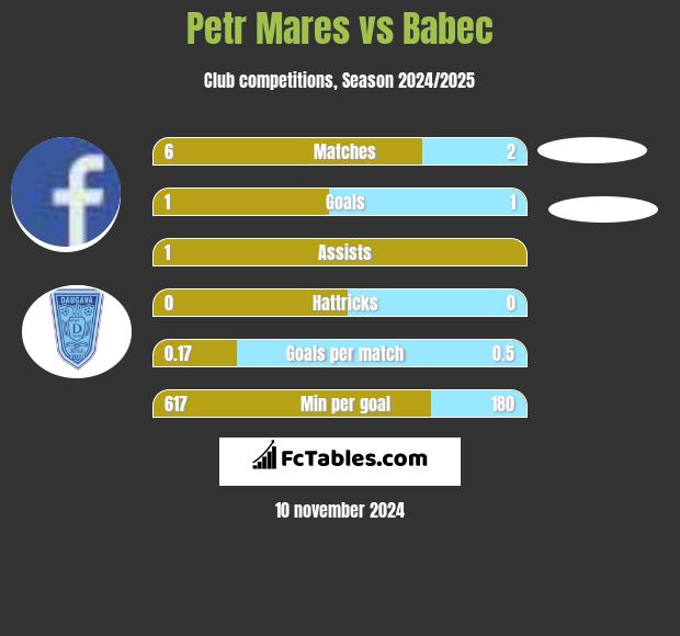 Petr Mares vs Babec h2h player stats