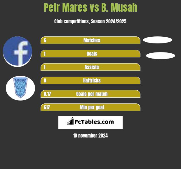 Petr Mares vs B. Musah h2h player stats