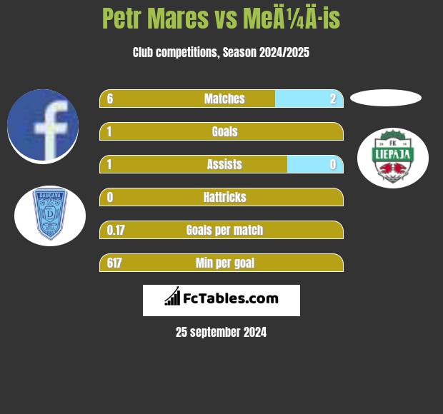 Petr Mares vs MeÄ¼Ä·is h2h player stats