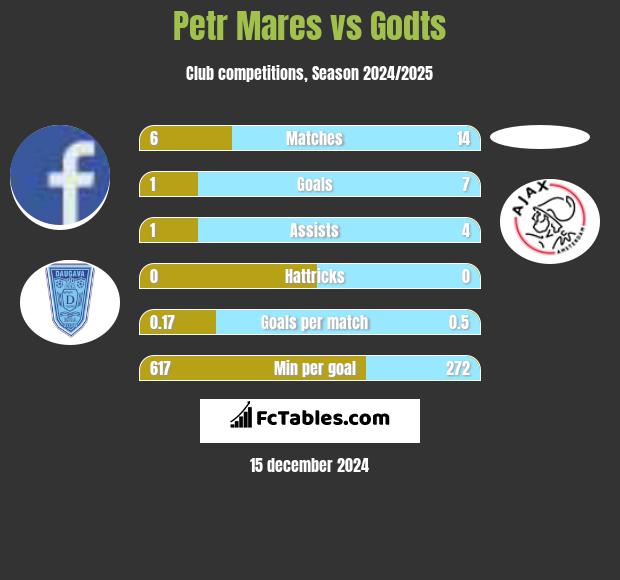 Petr Mares vs Godts h2h player stats