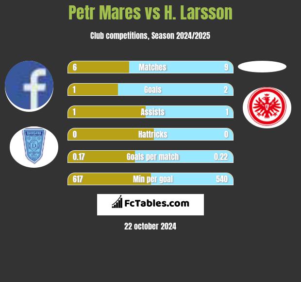 Petr Mares vs H. Larsson h2h player stats