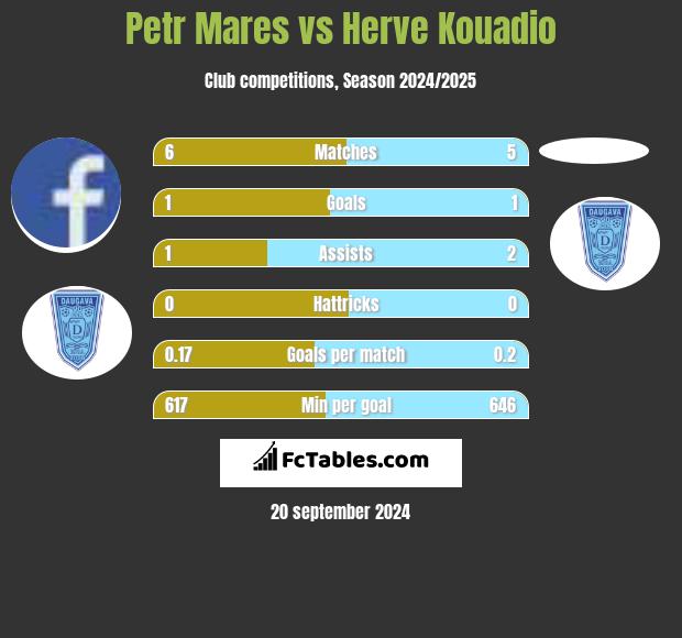 Petr Mares vs Herve Kouadio h2h player stats