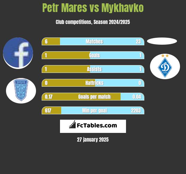 Petr Mares vs Mykhavko h2h player stats