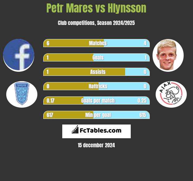 Petr Mares vs Hlynsson h2h player stats