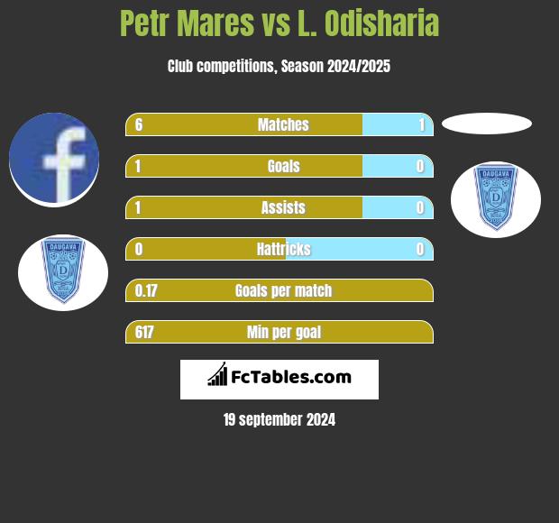 Petr Mares vs L. Odisharia h2h player stats