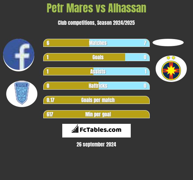 Petr Mares vs Alhassan h2h player stats