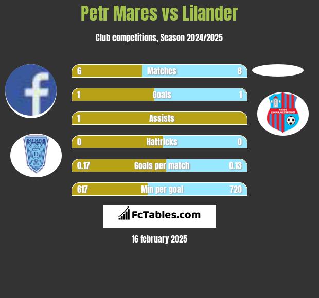 Petr Mares vs Lilander h2h player stats