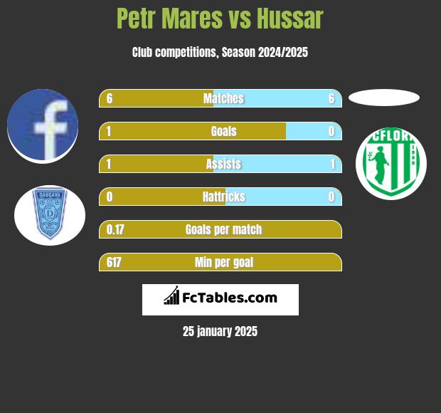 Petr Mares vs Hussar h2h player stats