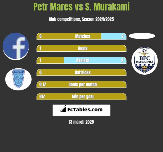 Petr Mares vs S. Murakami h2h player stats