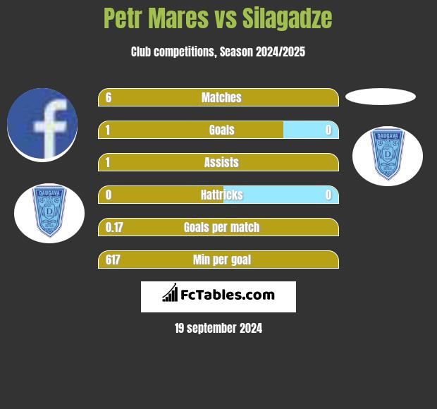 Petr Mares vs Silagadze h2h player stats