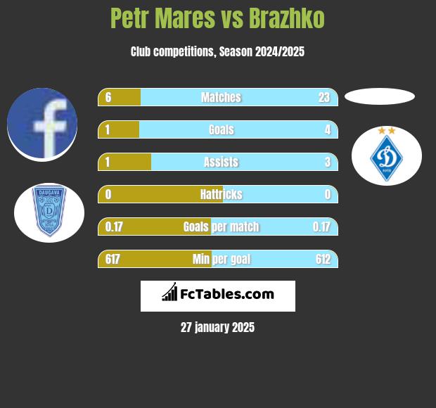 Petr Mares vs Brazhko h2h player stats