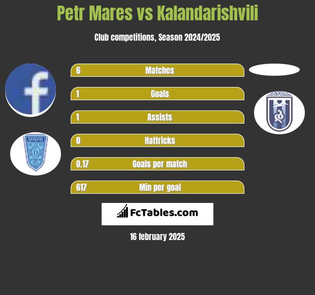 Petr Mares vs Kalandarishvili h2h player stats