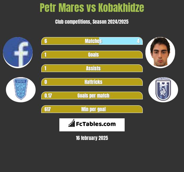 Petr Mares vs Kobakhidze h2h player stats