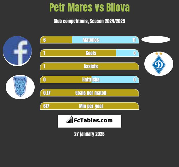 Petr Mares vs Bilova h2h player stats