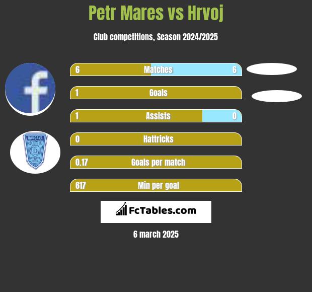 Petr Mares vs Hrvoj h2h player stats