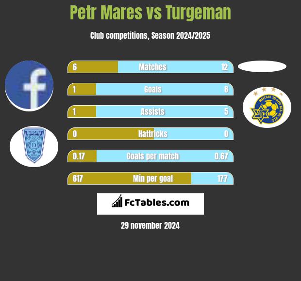 Petr Mares vs Turgeman h2h player stats