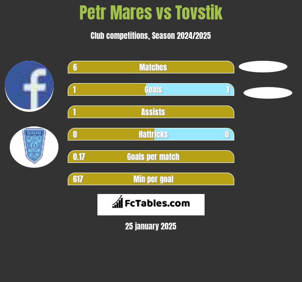 Petr Mares vs Tovstik h2h player stats