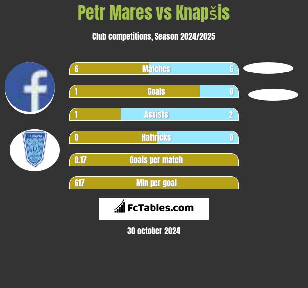 Petr Mares vs Knapšis h2h player stats