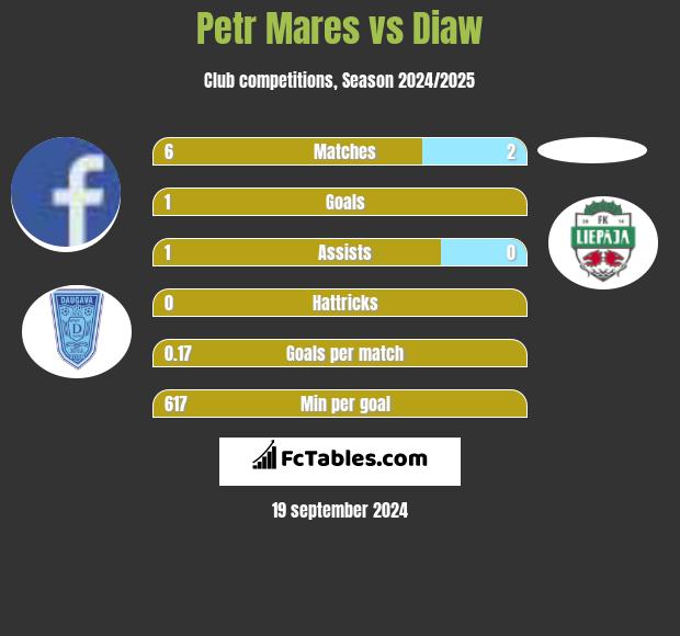 Petr Mares vs Diaw h2h player stats