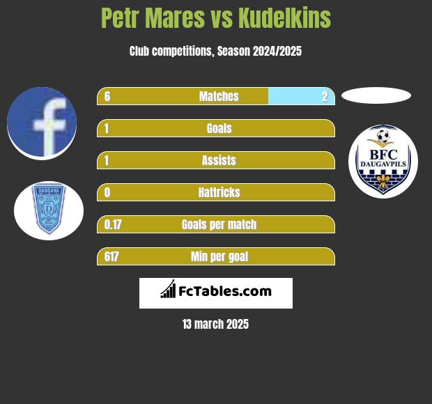 Petr Mares vs Kudelkins h2h player stats