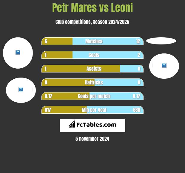 Petr Mares vs Leoni h2h player stats