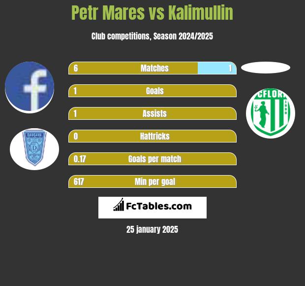 Petr Mares vs Kalimullin h2h player stats