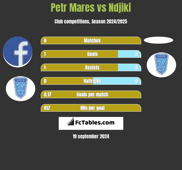 Petr Mares vs Ndjiki h2h player stats