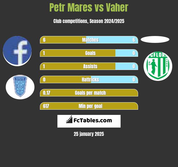 Petr Mares vs Vaher h2h player stats