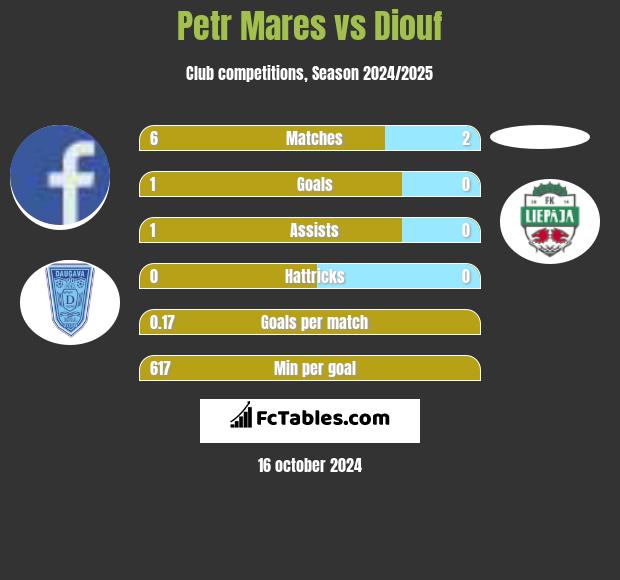 Petr Mares vs Diouf h2h player stats