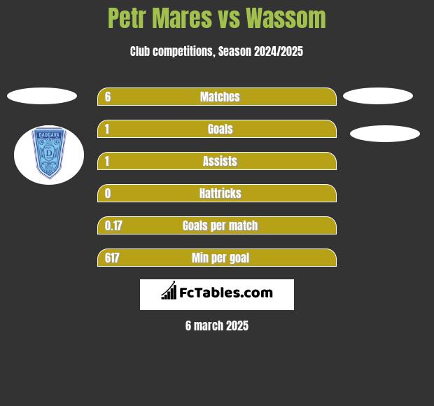 Petr Mares vs Wassom h2h player stats