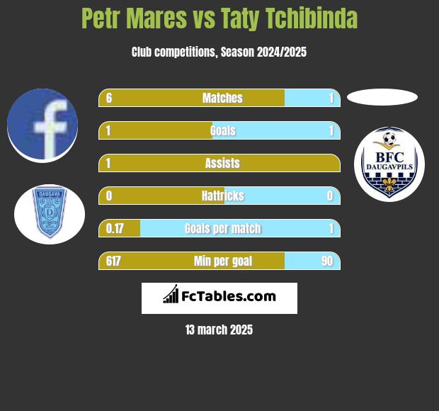 Petr Mares vs Taty Tchibinda h2h player stats