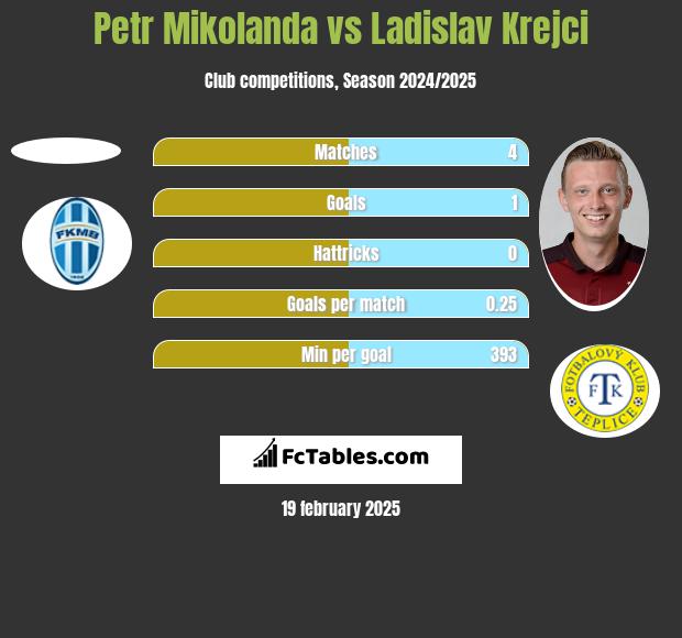 Petr Mikolanda vs Ladislav Krejci h2h player stats