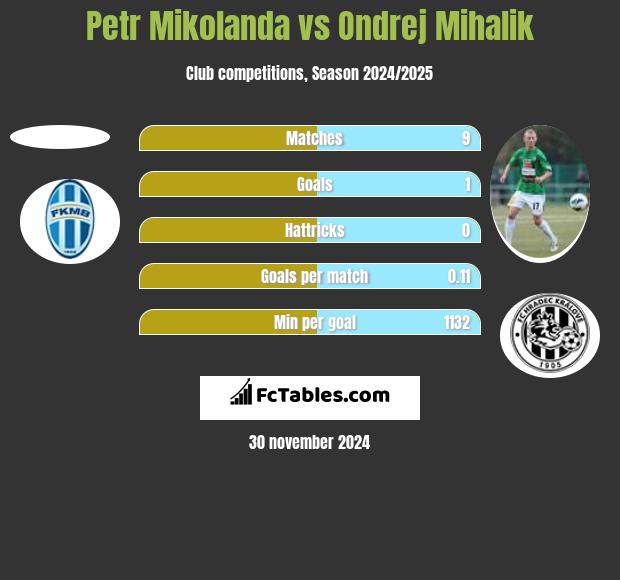 Petr Mikolanda vs Ondrej Mihalik h2h player stats