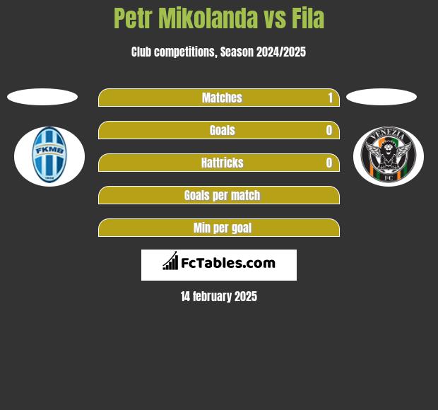 Petr Mikolanda vs Fila h2h player stats