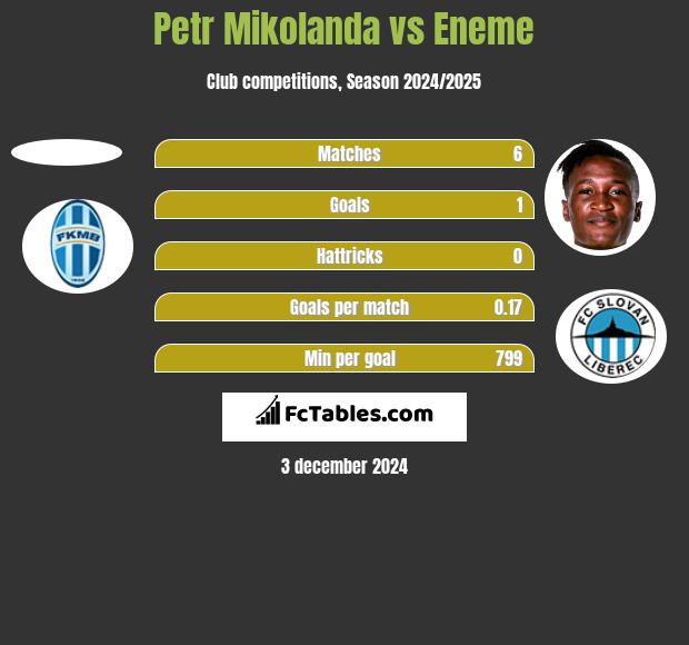 Petr Mikolanda vs Eneme h2h player stats