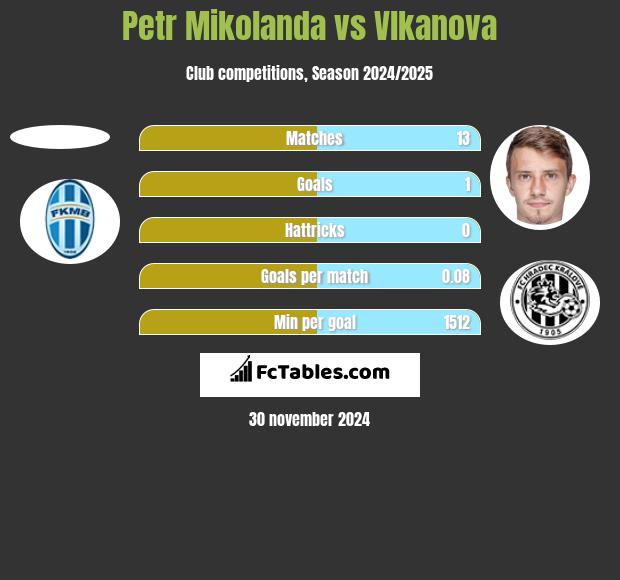 Petr Mikolanda vs Vlkanova h2h player stats