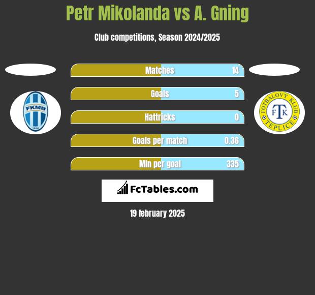 Petr Mikolanda vs A. Gning h2h player stats