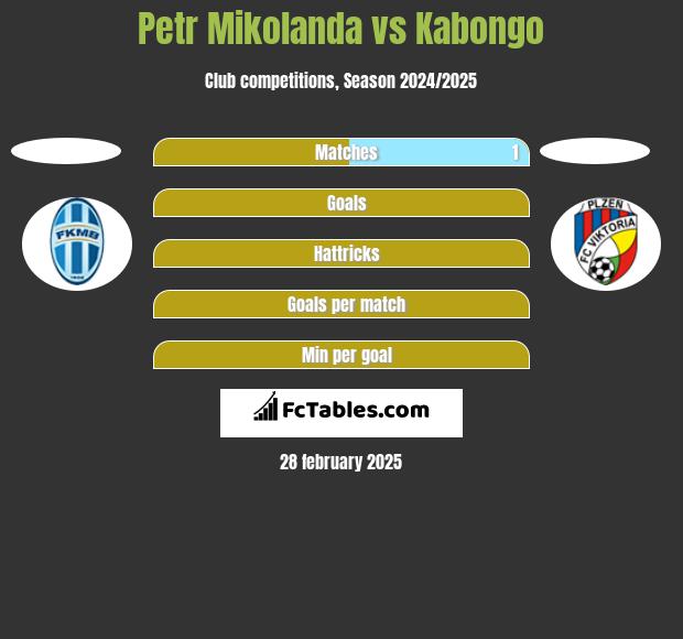 Petr Mikolanda vs Kabongo h2h player stats