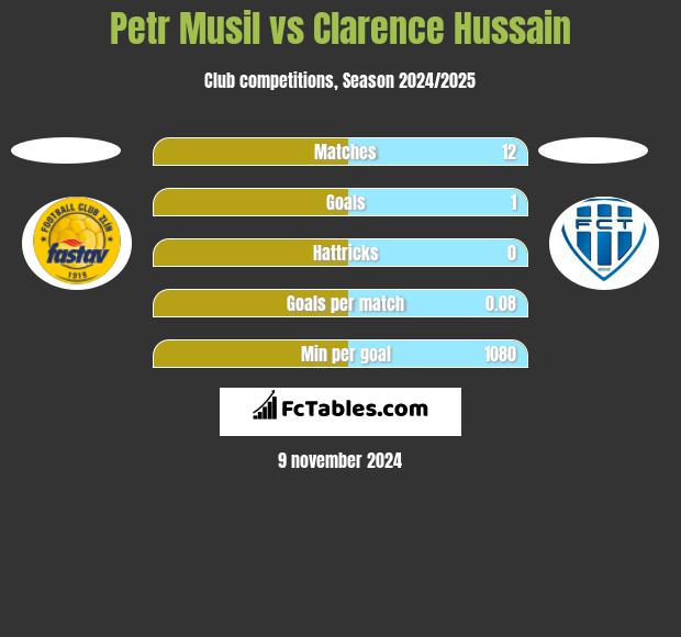 Petr Musil vs Clarence Hussain h2h player stats