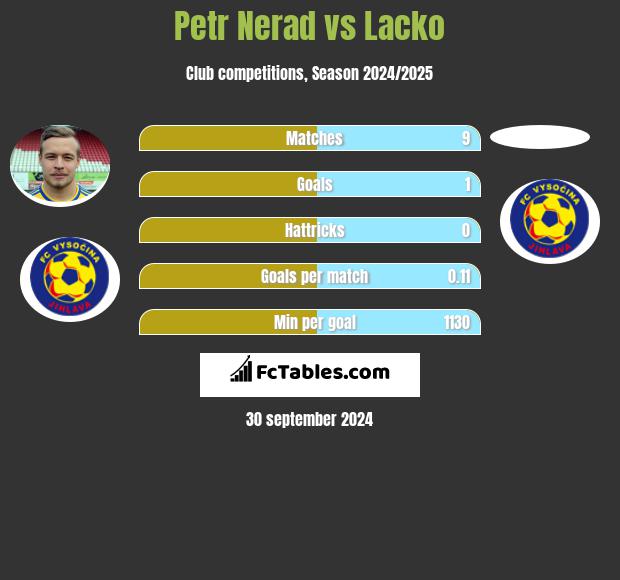 Petr Nerad vs Lacko h2h player stats