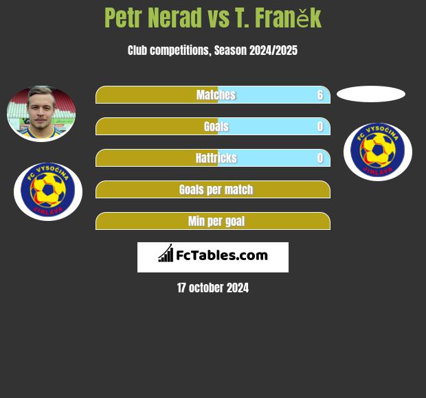 Petr Nerad vs T. Franěk h2h player stats