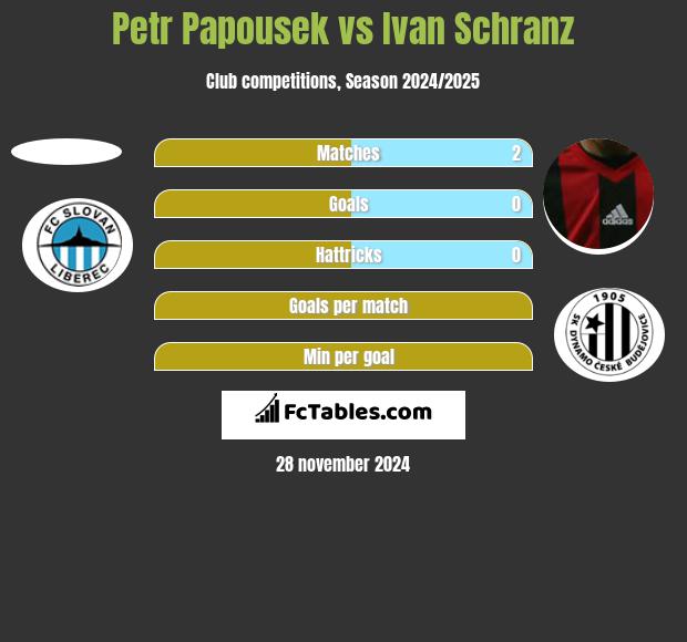 Petr Papousek vs Ivan Schranz h2h player stats