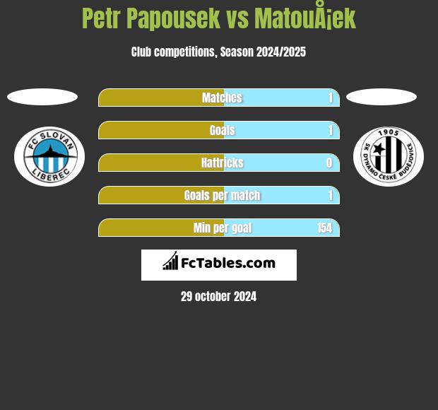 Petr Papousek vs MatouÅ¡ek h2h player stats