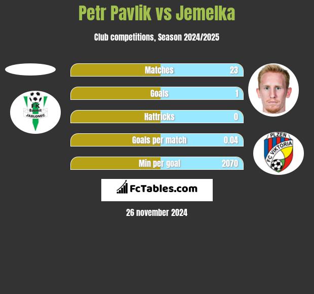 Petr Pavlik vs Jemelka h2h player stats