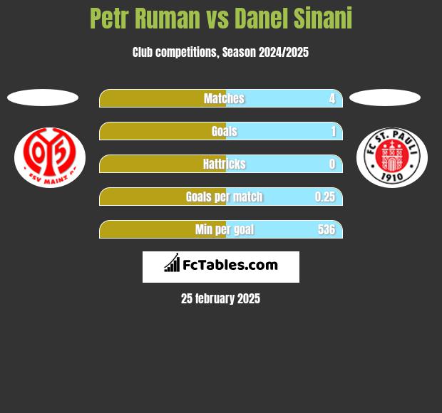 Petr Ruman vs Danel Sinani h2h player stats