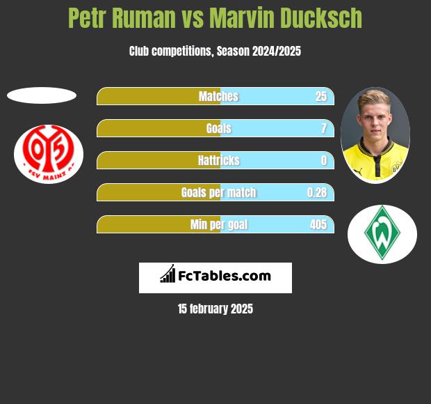 Petr Ruman vs Marvin Ducksch h2h player stats