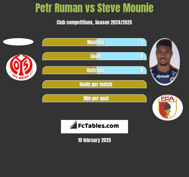 Petr Ruman vs Steve Mounie h2h player stats