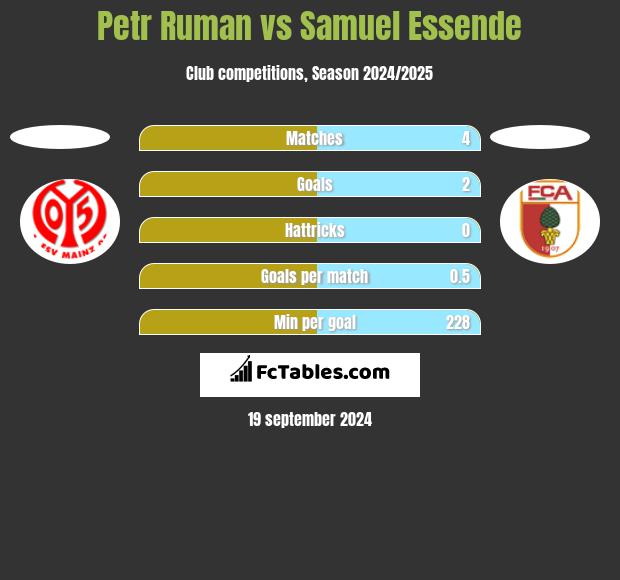 Petr Ruman vs Samuel Essende h2h player stats