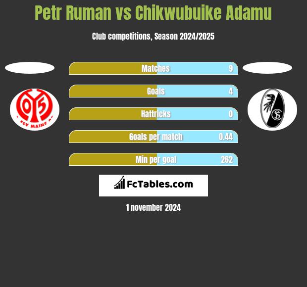 Petr Ruman vs Chikwubuike Adamu h2h player stats