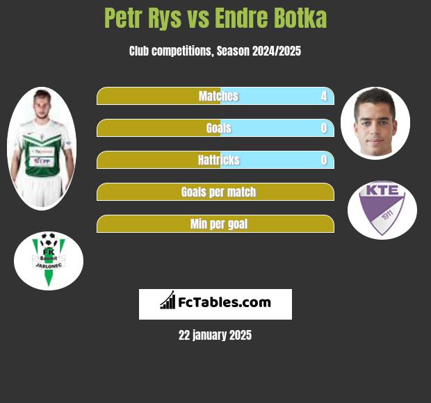 Petr Rys vs Endre Botka h2h player stats